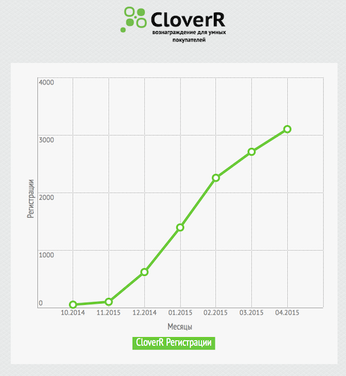 Без купюр. Отчет кэшбэк-сервиса CloverR за апрель 2015. Как вам новая регистрация? - 3