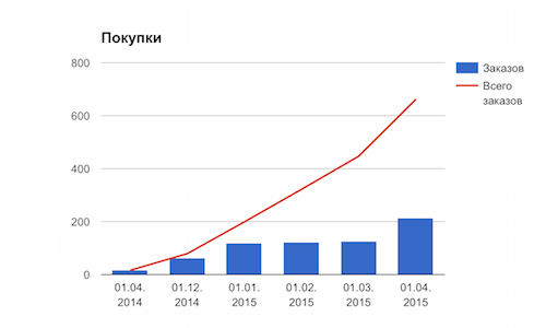 Без купюр. Отчет кэшбэк-сервиса CloverR за апрель 2015. Как вам новая регистрация? - 4