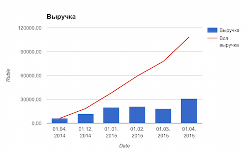 Без купюр. Отчет кэшбэк-сервиса CloverR за апрель 2015. Как вам новая регистрация? - 5