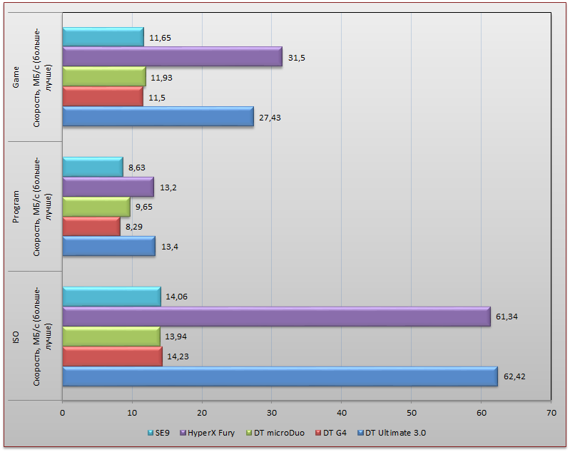 Тестирование пяти накопителей Kingston с интерфейсом USB 3.0 - 13 Тестирование пяти накопителей Kingston с интерфейсом USB 3.0 - 13