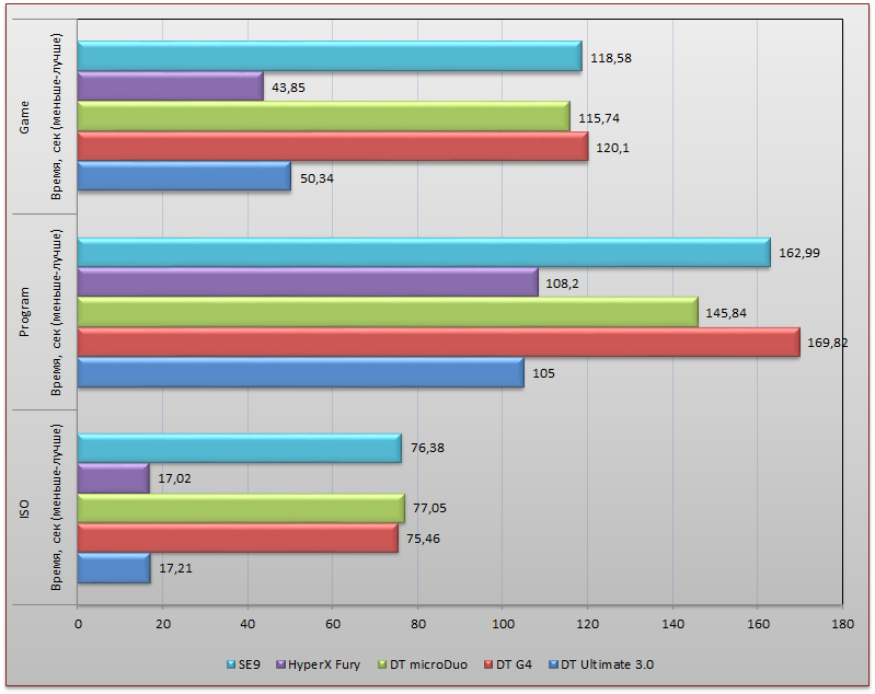 Тестирование пяти накопителей Kingston с интерфейсом USB 3.0 - 14 Тестирование пяти накопителей Kingston с интерфейсом USB 3.0 - 14