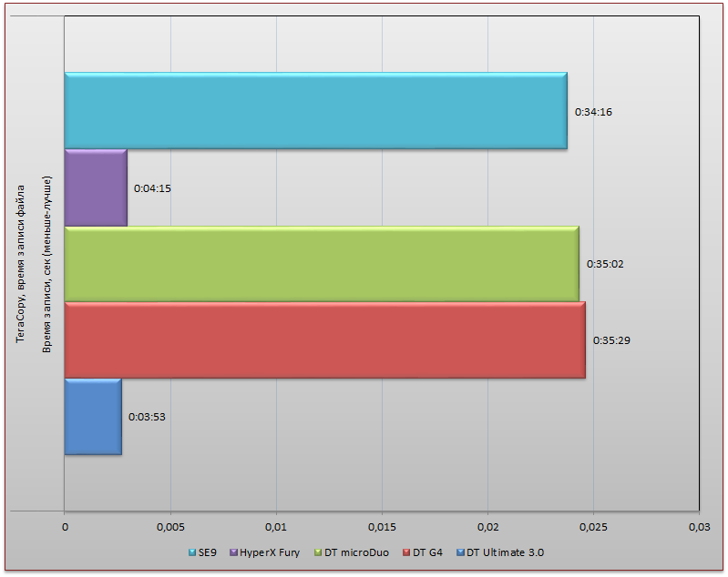 Тестирование пяти накопителей Kingston с интерфейсом USB 3.0 - 15 Тестирование пяти накопителей Kingston с интерфейсом USB 3.0 - 15