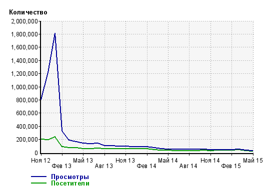 Статистика посещаемости marker.ru по данным LiveInternet