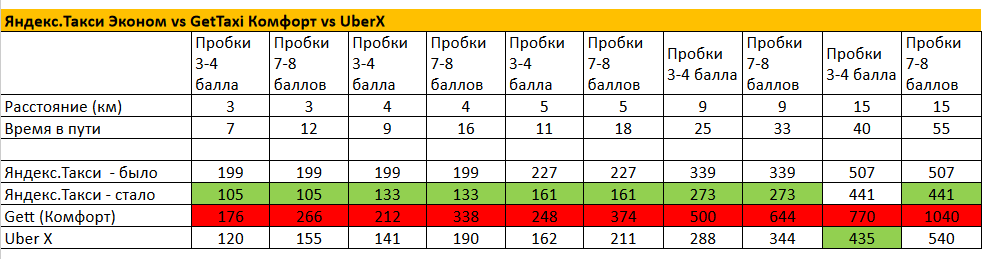 Яндекс.Такси ответил Gett: снизил цену минимальной поездки в Питере в четыре раза - 1