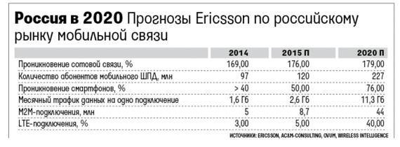 К 2020 году у 2-3 населения Земли будут смартфоны - 2