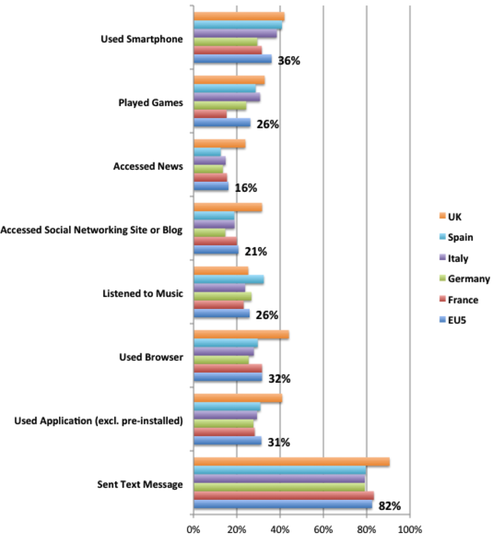 The Overview of Mobile App Market: Why You Should Enter Now