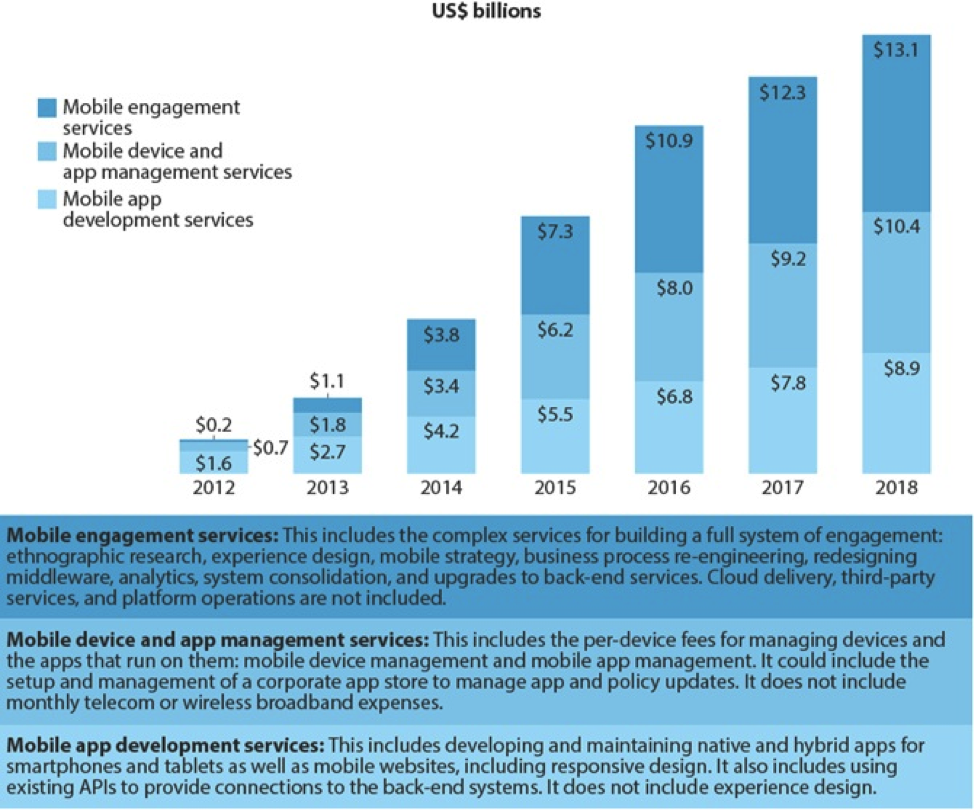 The Overview of Mobile App Market: Why You Should Enter Now