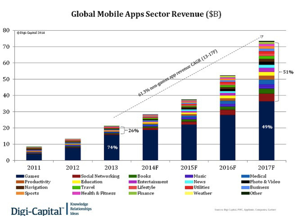 The Overview of Mobile App Market: Why You Should Enter Now