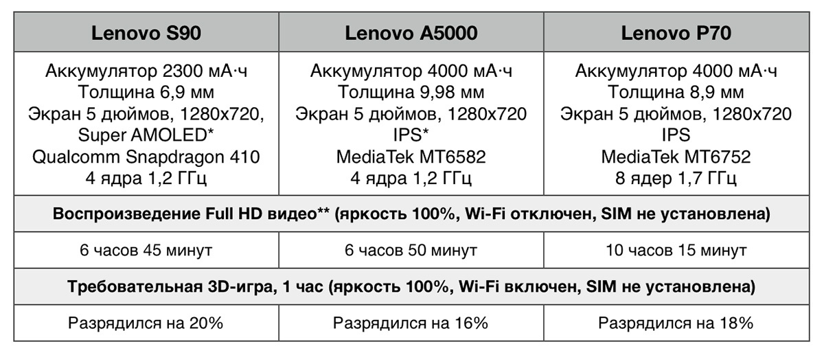 Смартфоны против розетки: несколько слов об энергосбережении - 7