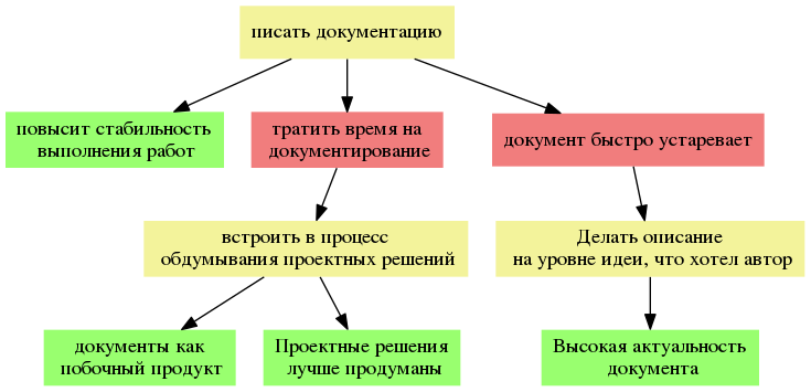 Применение Теории Ограничений Систем для постановки процесса - 4