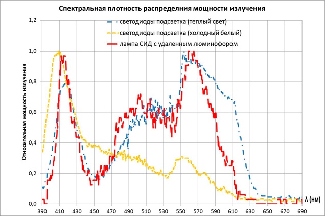 Сказ о том как спектральные характеристики освещения влияют на нашу жизнь - 10