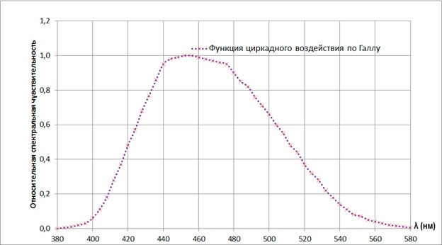 Сказ о том как спектральные характеристики освещения влияют на нашу жизнь - 17