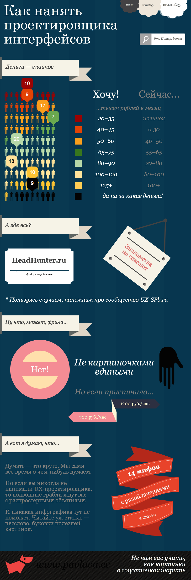 Как нанять проектировщика интерфейсов: мифы, ошибки, оценки рынка и выигрышные стратегии - 1 Как нанять проектировщика интерфейсов