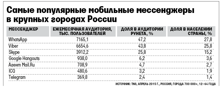 Мобильные мессенджеры, крупные города, статистика TNS