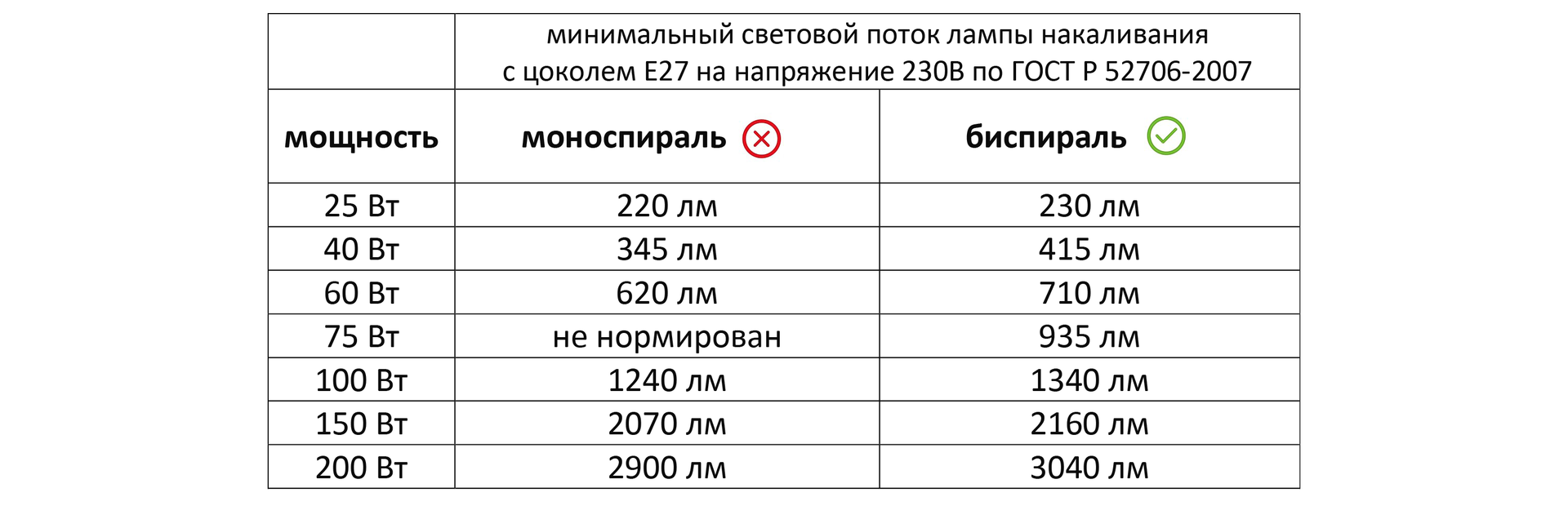 Как сравнить светодиодную лампу и лампу накаливания - 7