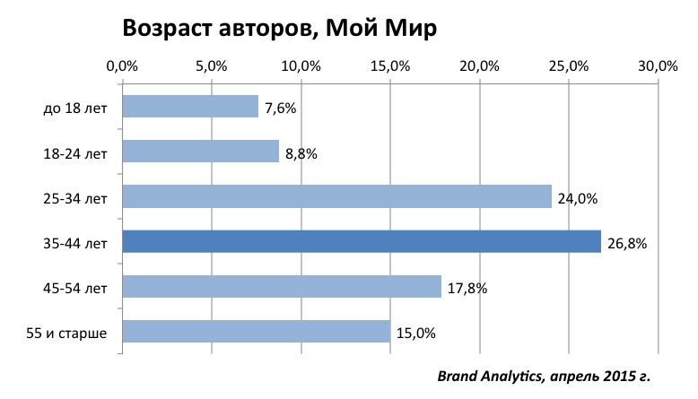 Социальные сети в России, весна 2015. Цифры, тренды, прогнозы - 12