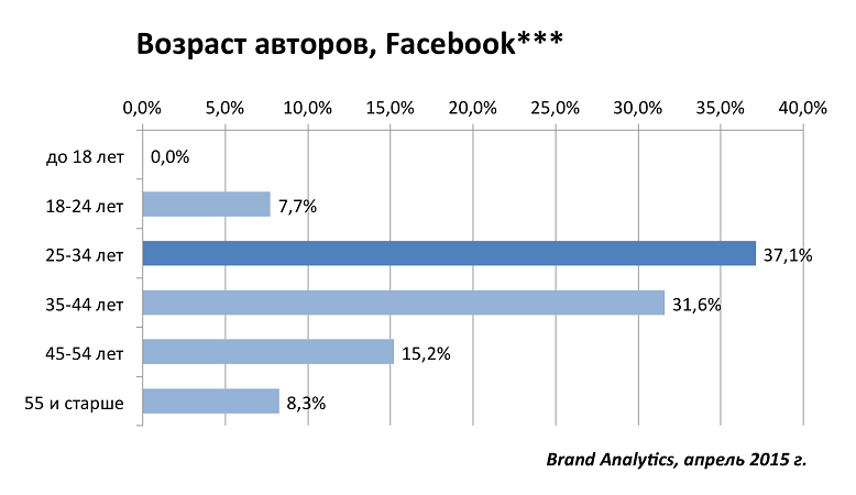Социальные сети в России, весна 2015. Цифры, тренды, прогнозы - 15