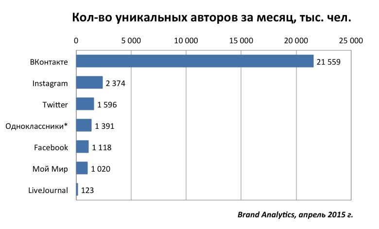 Социальные сети в России, весна 2015. Цифры, тренды, прогнозы - 1