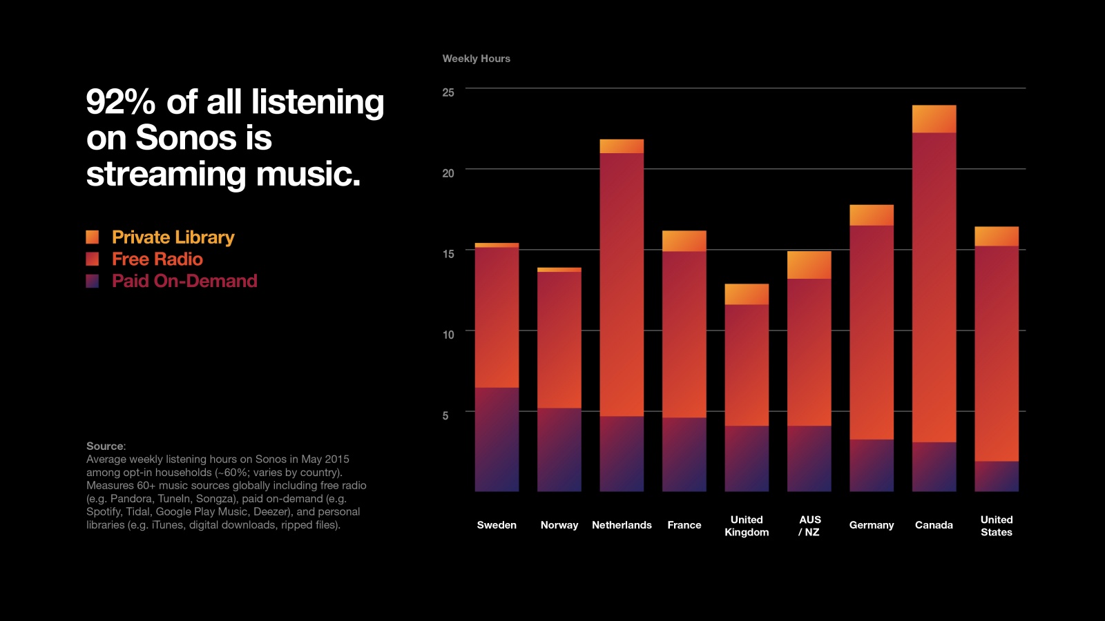 steaming sonos