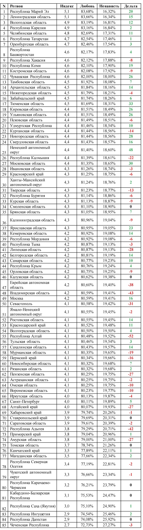 «Любовь и ненависть» на карте России, лето 2015: исследование эмоционального состояния 25 млн пользователей социальных медиа - 3