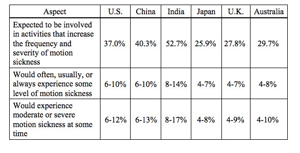 Укачивает ли в самоуправляемой машине? - 3 image