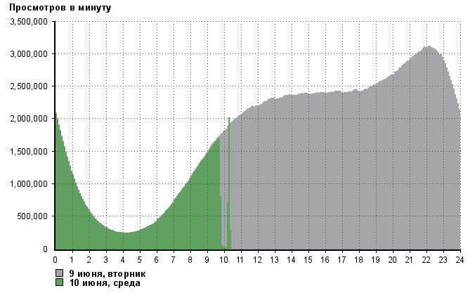 «ВКонтакте» был недоступен около получаса - 1 «ВКонтакте» был недоступен около получаса - 1