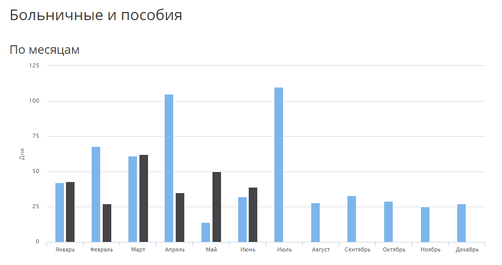 Управление персоналом — планирования потери рабочего времени - 1