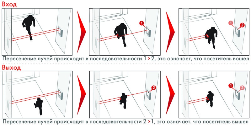 Обзор систем подсчета посетителей - 3