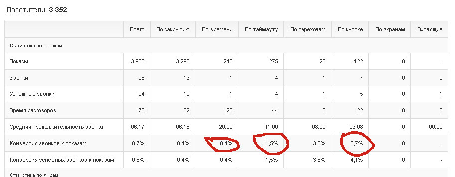 Нужен ли callback сайту с невысокой посещаемостью? - 3