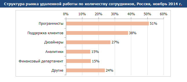 2015-06-17 12-10-31 2015-05-22_Рынок дистанционной занятости в РФ.docx - LibreOffice Writer