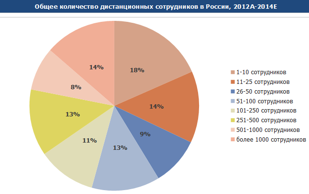 2015-06-17 11-59-43 2015-05-22_Рынок дистанционной занятости в РФ.docx - LibreOffice Writer