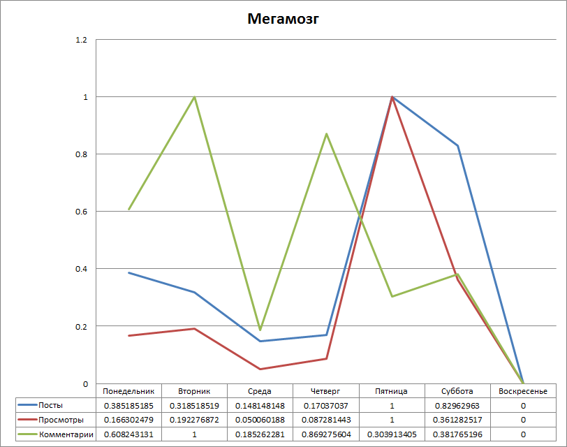 В какой день лучше писать на «Мегамозге»? - 2