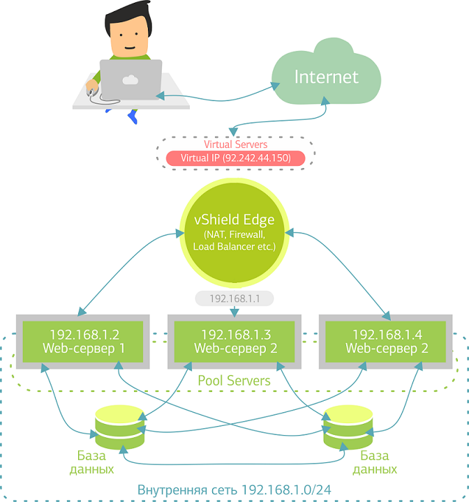 Настройка балансировщика нагрузки в VMware vCloud Director - 2 image