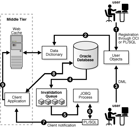 Опыт использования Object Change Notification в Oracle - 1