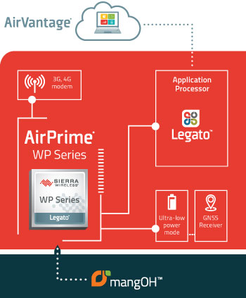 Модули AirPrime WP радикально уменьшают сложность систем и сокращают время проектирования