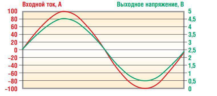 Датчики и микроконтроллеры. Часть 3. Измеряем ток и напряжение - 35