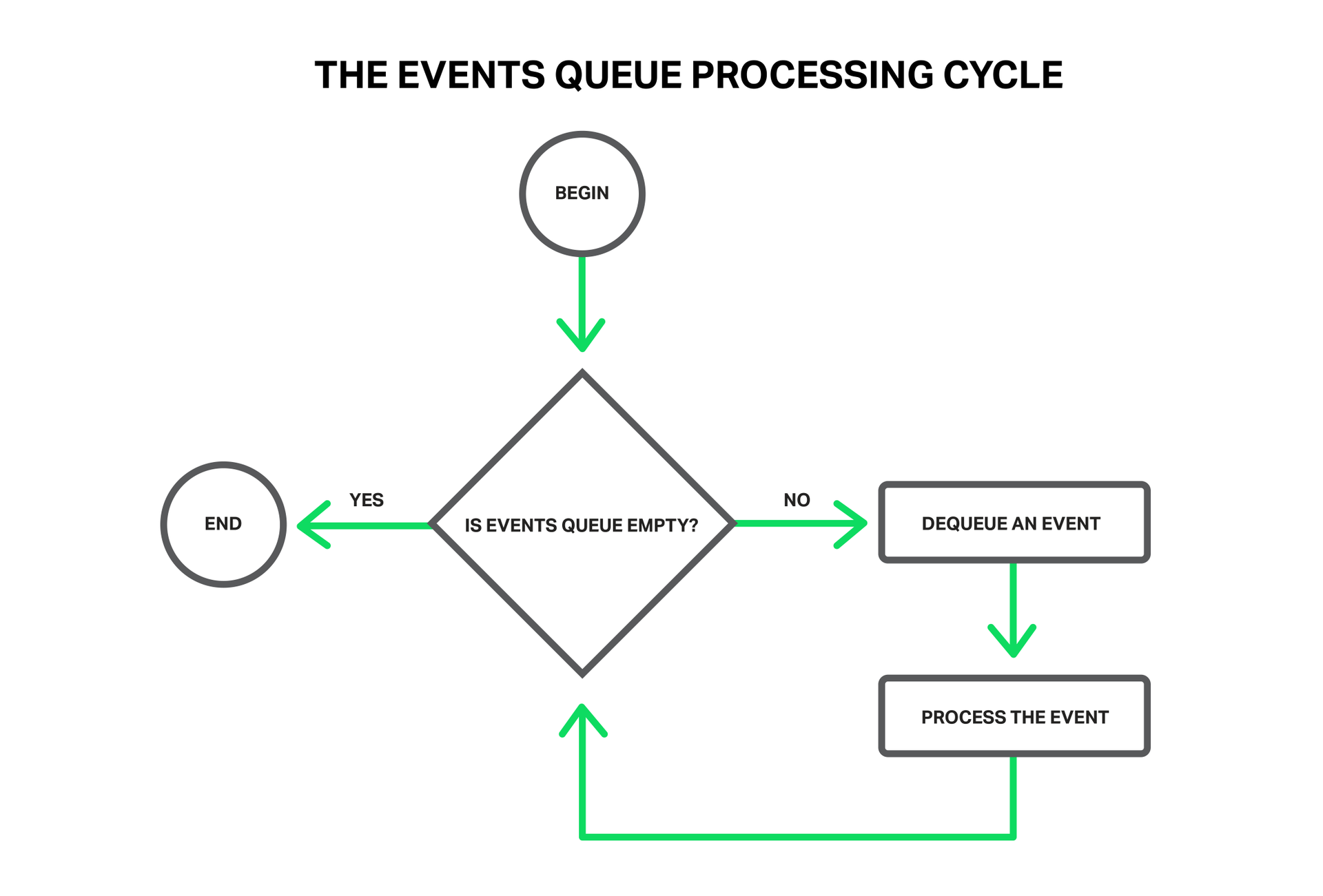Пул потоков. Простой цикл. Процессинг цикл. Схема простого цикла перевозок.
