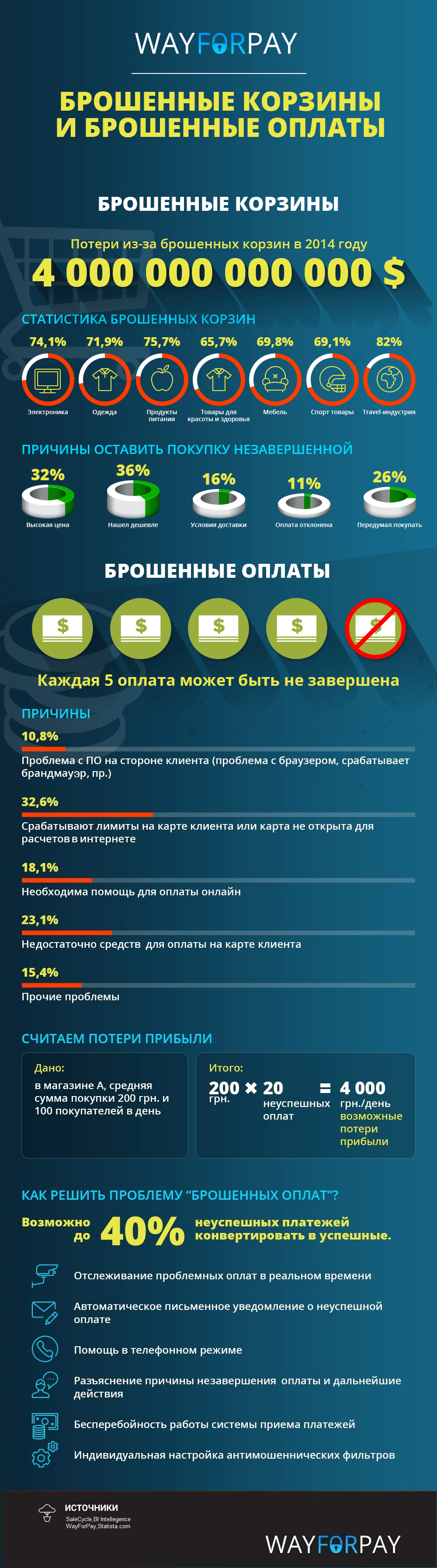 «Брошенные корзины» и «брошенная оплата» в чем разница и из-за чего теряется прибыль? (инфографика) - 2