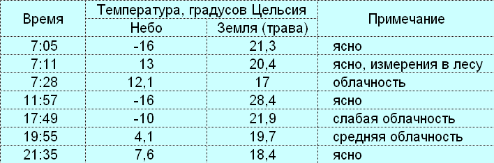 Дуть или не дуть, и другие опыты с инфракрасным термометром - 9