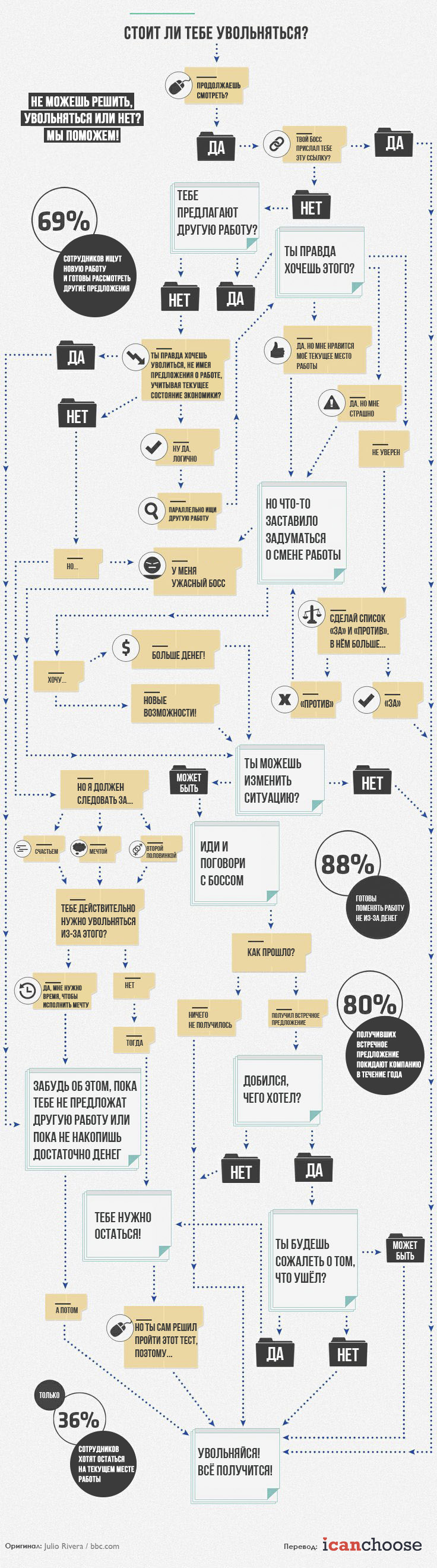 Инфографика: стоит ли тебе увольняться? - 2