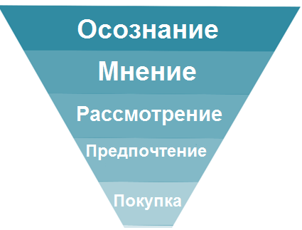 Как интернет убил воронку продаж - 2