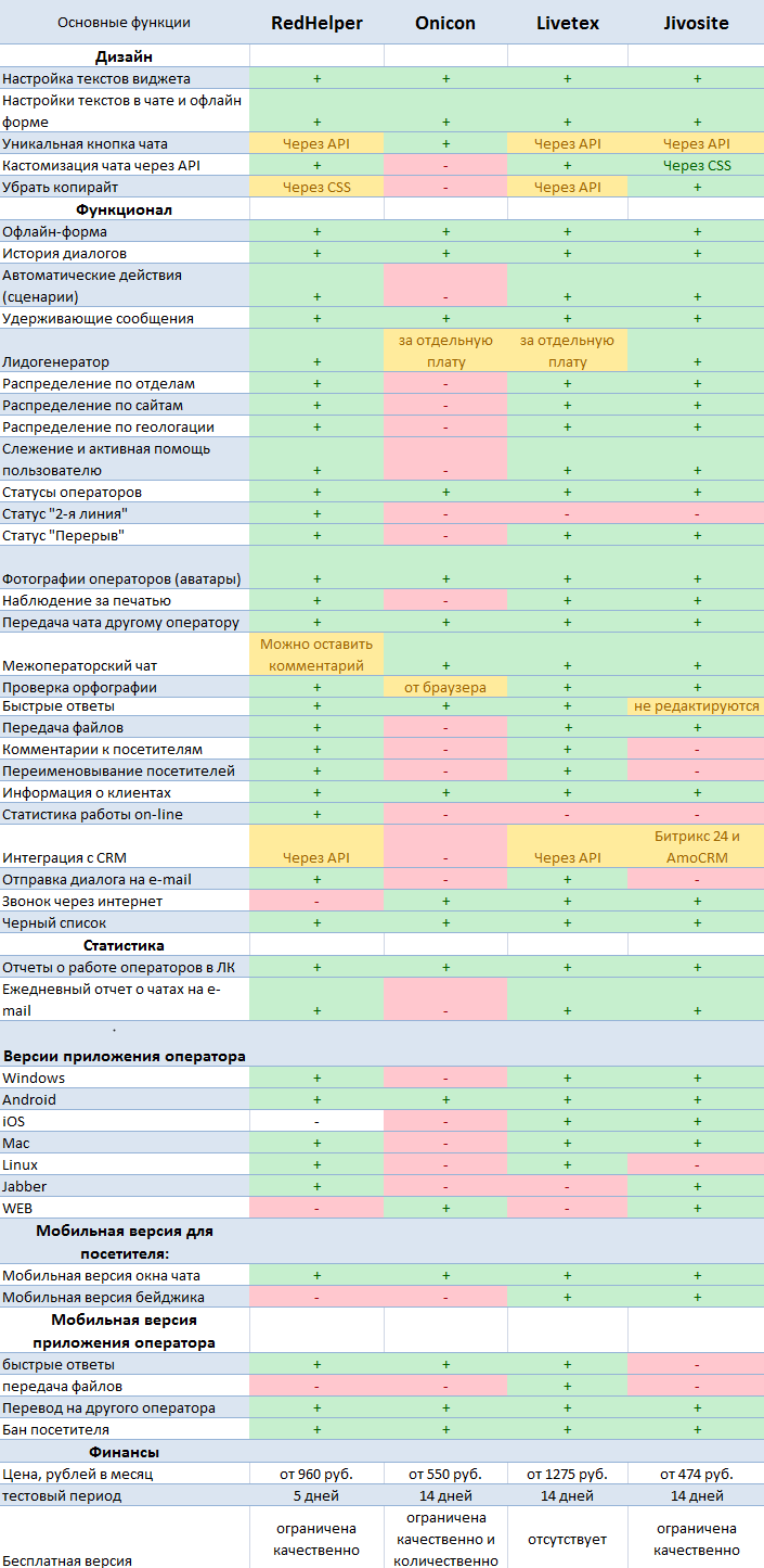 Онлайн-консультанты — обзор ТОП-сервисов: RedHelper, Livetex, Jivosite, Onicon - 2