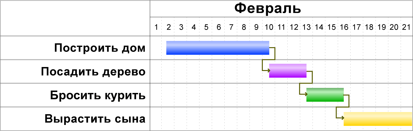 Gantt chart