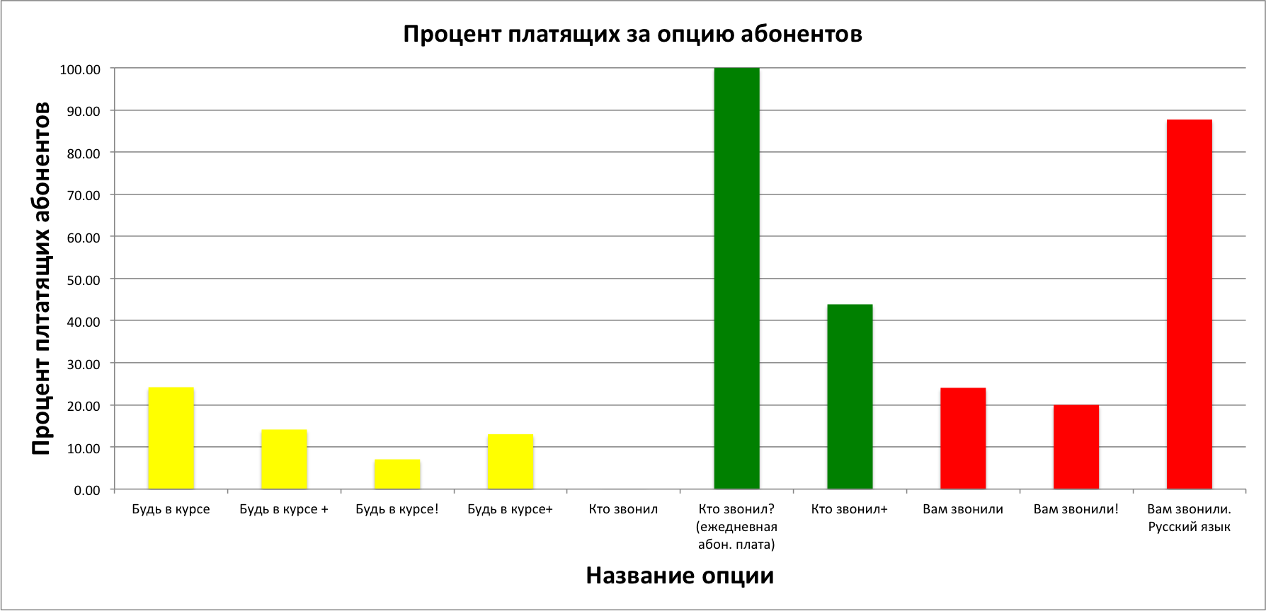 Осторожно! Скрытые доходы операторов — следите за опциями «Вам звонили!», «Кто звонил+», «Будь в курсе+» (теперь платные) - 2