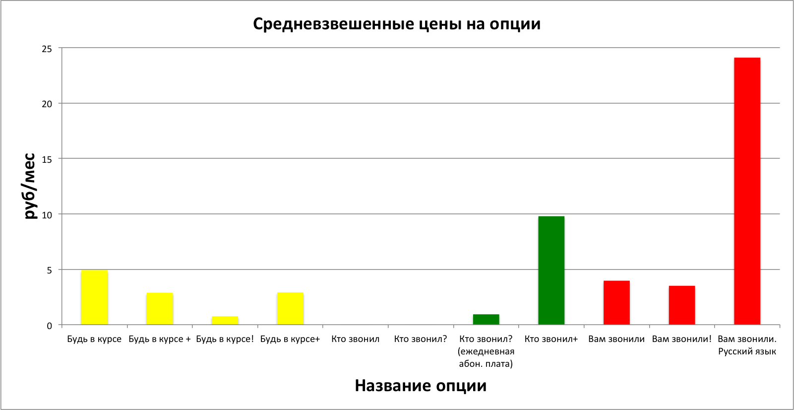 Осторожно! Скрытые доходы операторов — следите за опциями «Вам звонили!», «Кто звонил+», «Будь в курсе+» (теперь платные) - 4