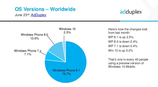 AdDuplex Windows Phone