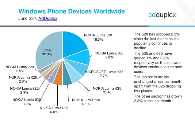 AdDuplex Windows Phone