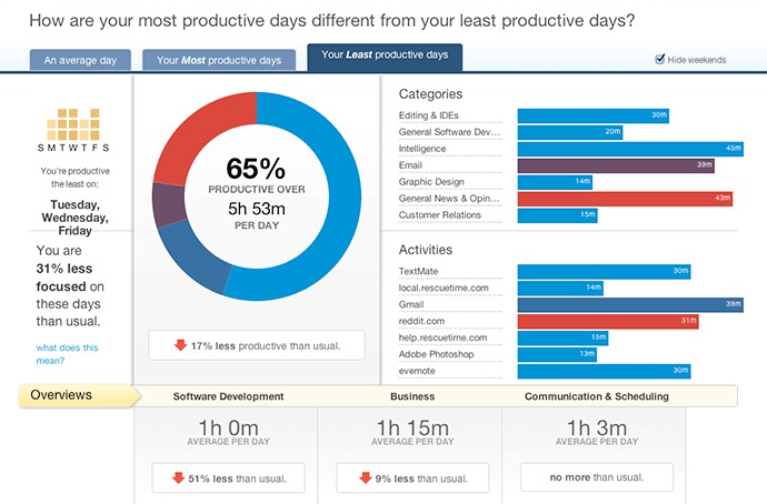 7 откровений Нила Пателя: как избежать ошибок на 100 миллионов, как не «пролететь» стартапу и какой ROI у вертолета - 2 7 откровений Нила Пателя: как избежать ошибок на 100 миллионов, как не «пролететь» стартапу и какой ROI у вертолета - 2