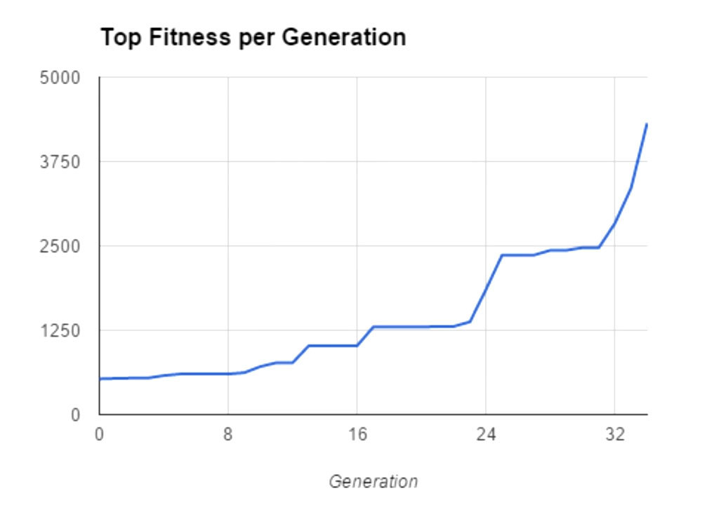 Нейроэволюционный алгоритм учится играть в Mario - 4 Нейроэволюционный алгоритм учится играть в Mario - 4