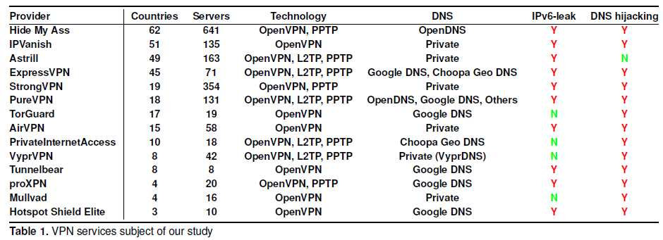 Утечки информации у большинства VPN-провайдеров: есть ли повод бить тревогу - 1